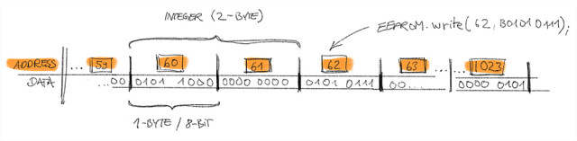 Write an Integer to the EEPROM